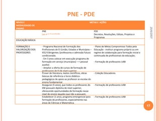 PNE - PDE 20/6/2007 NÍVEIS E MODALIDADES DE ENSINO METAS E  AÇÕES  PNE  Lei n o  10.172, de 9/01/2001. PDE Decretos, Resoluções, Editais, Projetos e Programas EDUCAÇÃO BÁSICA FORMAÇÃO E VALORIZAÇÃO DOS PROFESSORES  - Programa Nacional de Formação dos Profissionais de EI (União, Estados e Municípios – IES) P/dirigentes /professores e admissão futura condicionada. - Em 3 anos colocar em execução programa de formação em serviço (municípios) – + pessoal auxiliar. - Ampliar a oferta de cursos de formação de professores de EI de nível superior. - Plano de Metas Compromisso Todos pela Educação - instituir programa próprio ou em regime de colaboração para formação inicial e continuada de profissionais da educação; - Formação de professores UAB Prover de literatura, textos científicos, obras básicas de referência e livros didático-pedagógicos de apoio ao professor as escolas do ensino fundamental. - Coleção Educadores Assegurar (5 anos), que todos os professores do EM possuam diploma de nível superior, oferecendo oportunidades de formação nesse nível de ensino àqueles que não a possuem. - Formação de professores UAB  Estabelecer (1 ano), programa emergencial para formação de professores, especialmente nas áreas de Ciências e Matemática. - Formação de professores UAB 