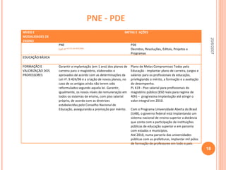 PNE - PDE 20/6/2007 NÍVEIS E MODALIDADES DE ENSINO METAS E  AÇÕES  PNE  Lei n o  10.172, de 9/01/2001. PDE Decretos, Resoluções, Editais, Projetos e Programas EDUCAÇÃO BÁSICA FORMAÇÃO E VALORIZAÇÃO DOS PROFESSORES  Garantir a implantação (em 1 ano) dos planos de carreira para o magistério, elaborados e aprovados de acordo com as determinações da Lei nº. 9.424/96 e a criação de novos planos, no caso de os antigos ainda não terem sido reformulados segundo aquela lei. Garantir, igualmente, os novos níveis de remuneração em todos os sistemas de ensino, com piso salarial próprio, de acordo com as diretrizes estabelecidas pelo Conselho Nacional de Educação, assegurando a promoção por mérito. Plano de Metas Compromisso Todos pela Educação - implantar plano de carreira, cargos e salários para os profissionais da educação, privilegiando o mérito, a formação e a avaliação do desempenho.  PL 619 - Piso salarial para profissionais do magistério público (850 reais para regime de 40h) –  progressiva implantação até atingir o valor integral em 2010. Com o Programa Universidade Aberta do Brasil (UAB), o governo federal está implantando um sistema nacional de ensino superior a distância que conta com a participação de instituições públicas de educação superior e em parceria com estados e municípios. Até 2010, numa parceria das universidades públicas com as prefeituras, implantar mil pólos de formação de professores em todo o país. 