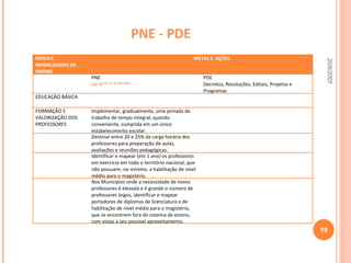 PNE - PDE 20/6/2007 NÍVEIS E MODALIDADES DE ENSINO METAS E  AÇÕES  PNE  Lei n o  10.172, de 9/01/2001. PDE Decretos, Resoluções, Editais, Projetos e Programas EDUCAÇÃO BÁSICA FORMAÇÃO E VALORIZAÇÃO DOS PROFESSORES  Implementar, gradualmente, uma jornada de trabalho de tempo integral, quando conveniente, cumprida em um único estabelecimento escolar. Destinar entre 20 e 25% da carga horária dos professores para preparação de aulas, avaliações e reuniões pedagógicas. Identificar e mapear (em 1 ano) os professores em exercício em todo o território nacional, que não possuem, no mínimo, a habilitação de nível médio para o magistério. Nos Municípios onde a necessidade de novos professores é elevada e é grande o número de professores leigos, identificar e mapear portadores de diplomas de licenciatura e de habilitação de nível médio para o magistério, que se encontrem fora do sistema de ensino, com vistas a seu possível aproveitamento. 