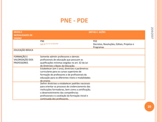 PNE - PDE 20/6/2007 NÍVEIS E MODALIDADES DE ENSINO METAS E  AÇÕES  PNE  Lei n o  10.172, de 9/01/2001. PDE Decretos, Resoluções, Editais, Projetos e Programas EDUCAÇÃO BÁSICA FORMAÇÃO E VALORIZAÇÃO DOS PROFESSORES  Somente admitir professores e demais profissionais de educação que possuam as qualificações mínimas exigidas no art. 62 da Lei de Diretrizes e Bases da Educação.  Estabelecer (em 1 ano), diretrizes e parâmetros curriculares para os cursos superiores de formação de professores e de profissionais da educação para os diferentes níveis e modalidades de ensino. Definir diretrizes e estabelecer padrões nacionais para orientar os processo de credenciamento das instituições formadoras, bem como a certificação, o desenvolvimento das competências profissionais e a avaliação da formação inicial e continuada dos professores. 