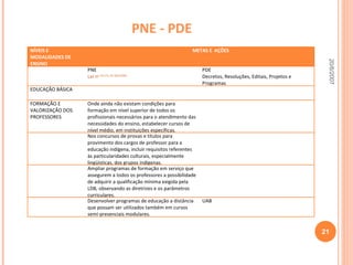 PNE - PDE 20/6/2007 NÍVEIS E MODALIDADES DE ENSINO METAS E  AÇÕES  PNE  Lei n o  10.172, de 9/01/2001. PDE Decretos, Resoluções, Editais, Projetos e Programas EDUCAÇÃO BÁSICA FORMAÇÃO E VALORIZAÇÃO DOS PROFESSORES  Onde ainda não existam condições para formação em nível superior de todos os profissionais necessários para o atendimento das necessidades do ensino, estabelecer cursos de nível médio, em instituições específicas. Nos concursos de provas e títulos para provimento dos cargos de professor para a educação indígena, incluir requisitos referentes às particularidades culturais, especialmente lingüísticas, dos grupos indígenas. Ampliar programas de formação em serviço que assegurem a todos os professores a possibilidade de adquirir a qualificação mínima exigida pela LDB, observando as diretrizes e os parâmetros curriculares. Desenvolver programas de educação a distância que possam ser utilizados também em cursos semi-presenciais modulares. UAB 