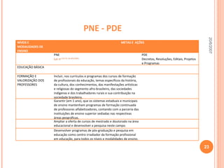 PNE - PDE 20/6/2007 NÍVEIS E MODALIDADES DE ENSINO METAS E  AÇÕES  PNE  Lei n o  10.172, de 9/01/2001. PDE Decretos, Resoluções, Editais, Projetos e Programas EDUCAÇÃO BÁSICA FORMAÇÃO E VALORIZAÇÃO DOS PROFESSORES  Incluir, nos currículos e programas dos cursos de formação de profissionais da educação, temas específicos da história, da cultura, dos conhecimentos, das manifestações artísticas e religiosas do segmento afro-brasileiro, das sociedades indígenas e dos trabalhadores rurais e sua contribuição na sociedade brasileira. Garantir (em 1 ano), que os sistemas estaduais e municipais de ensino mantenham programas de formação continuada de professores alfabetizadores, contando com a parceria das instituições de ensino superior sediadas nas respectivas áreas geográficas. Ampliar a oferta de cursos de mestrado e doutorado na área educacional e desenvolver a pesquisa neste campo.  Desenvolver programas de pós-graduação e pesquisa em educação como centro irradiador da formação profissional em educação, para todos os níveis e modalidades de ensino. 