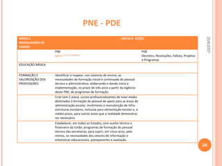 PNE - PDE 20/6/2007 NÍVEIS E MODALIDADES DE ENSINO METAS E  AÇÕES  PNE  Lei n o  10.172, de 9/01/2001. PDE Decretos, Resoluções, Editais, Projetos e Programas EDUCAÇÃO BÁSICA FORMAÇÃO E VALORIZAÇÃO DOS PROFESSORES  Identificar e mapear, nos sistemas de ensino, as necessidades de formação inicial e continuada do pessoal técnico e administrativo, elaborando e dando início à implementação, no prazo de três anos a partir da vigência deste PNE, de programas de formação. Criar (em 2 anos), cursos profissionalizantes de nível médio destinados à formação de pessoal de apoio para as áreas de administração escolar, multimeios e manutenção de infra-estruturas escolares, inclusive para alimentação escolar e, a médio prazo, para outras áreas que a realidade demonstrar ser necessário. Estabelecer, em todos os Estados, com auxílio técnico e financeiro da União, programas de formação do pessoal técnico das secretarias, para suprir, em cinco anos, pelo menos, as necessidades dos setores de informação e estatísticas educacionais, planejamento e avaliação. 