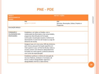 PNE - PDE 20/6/2007 NÍVEIS E MODALIDADES DE ENSINO METAS E  AÇÕES  PNE  Lei n o  10.172, de 9/01/2001. PDE Decretos, Resoluções, Editais, Projetos e Programas EDUCAÇÃO BÁSICA FORMAÇÃO E VALORIZAÇÃO DOS PROFESSORES  Estabelecer, em todos os Estados, com a colaboração dos Municípios e das universidades, programas diversificados de formação continuada e atualização visando a melhoria do desempenho no exercício da função ou cargo de diretores de escolas. Assegurar que, em cinco anos, 50% dos diretores, pelo menos, possuam formação específica em nível superior e que, no final da década, todas as escolas contem com diretores adequadamente formados em nível superior, preferencialmente com cursos de especialização. Estabelecer políticas e critérios de alocação de recursos federais, estaduais e municipais, de forma a reduzir desigualdades regionais e desigualdades internas a cada sistema. 