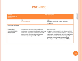 PNE - PDE 20/6/2007 NÍVEIS E MODALIDADES DE ENSINO METAS E  AÇÕES  PNE  Lei n o  10.172, de 9/01/2001. PDE Decretos, Resoluções, Editais, Projetos e Programas EDUCAÇÃO SUPERIOR FORMAÇÃO E VALORIZAÇÃO DOS PROFESSORES Estimular, com recursos públicos federais e estaduais, as instituições de educação superior a constituírem programas especiais de titulação e capacitação de docentes, desenvolvendo e consolidando a pós-graduação no País. Pós-Graduação: Programa interministerial - CAPES, CNPq e FINEP - Editais para apoiar recém doutores. O Programa Nacional de Pós-doutorado vai financiar a fixação de jovens doutores em áreas estratégicas de pesquisa, relacionadas à Política Industrial, Tecnológica e de Comércio Exterior (PITCE). 