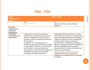 PNE - PDE 20/6/2007 NÍVEIS E MODALIDADES DE ENSINO METAS E  AÇÕES  PNE  Lei n o  10.172, de 9/01/2001. PDE Decretos, Resoluções, Editais, Projetos e Programas EDUCAÇÃO TECNOLÓGICA E FORMAÇÃO PROFISSIONAL FORMAÇÃO E VALORIZAÇÃO DOS PROFESSORES - Modificar (em 1 ano) normas atuais que regulamentam a formação de pessoal docente para essa modalidade de ensino, de forma a aproveitar e valorizar a experiência profissional dos formadores. - Estabelecer, com a colaboração entre o Ministério da Educação, o Ministério do Trabalho, as universidades, os CEFETs, as escolas técnicas de nível superior, os serviços nacionais de aprendizagem e a iniciativa privada, programas de formação de formadores para a educação tecnológica e formação profissional.** Unificação da Educação Profissional – Os IFETs serão criados para reorganizar o modelo da Rede Federal de Educação Profissional e Tecnológica e integrar esse sistema de ensino (instituições de educação superior, básica e profissional, pluricurriculares e multicampi, especializadas na oferta de educação profissional e tecnológica nas diferentes modalidades de ensino, desde Educação de Jovens e Adultos profissionalizante até doutorado profissional).  Decreto nº 6.095, de 24 de abril de 2007.  - Estabelece diretrizes para o processo de integração de instituições federais de educação tecnológica 