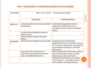 PNE - QUALIDADE E UNIVERSALIZAÇÃO DA EDUCAÇÃO  20/6/2007 DESTAQUES PNE – Lei no. 10.172 –  de 9 de janeiro de 2001 QUALIDADE UNIVERSALIZAÇÃO OBJETIVOS a elevação global do nível de escolaridade da população redução das desigualdades sociais e regionais no tocante ao acesso e à permanência, com sucesso, na educação pública. a melhoria da qualidade do ensino em todos os níveis democratização da gestão do ensino público  PRORIDADES  Valorização dos profissionais da educação Garantia de ensino fundamental obrigatório de oito anos a todas as crianças de 7 a 14 anos, assegurando o seu ingresso e permanência na escola e a conclusão desse ensino.  Desenvolvimento de sistemas de informação e de avaliação em todos os níveis e modalidades de ensino Garantia de ensino fundamental a todos os que a ele não tiveram acesso na idade própria ou que não o concluíram.  Ampliação do atendimento nos demais níveis de ensino – a educação infantil, o ensino médio e a educação superior.  