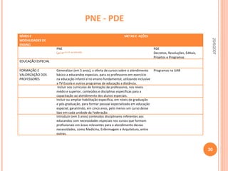 PNE - PDE 20/6/2007 NÍVEIS E MODALIDADES DE ENSINO METAS E  AÇÕES  PNE  Lei n o  10.172, de 9/01/2001. PDE Decretos, Resoluções, Editais, Projetos e Programas EDUCAÇÃO ESPECIAL FORMAÇÃO E VALORIZAÇÃO DOS PROFESSORES Generalizar (em 5 anos), a oferta de cursos sobre o atendimento básico a educandos especiais, para os professores em exercício na educação infantil e no ensino fundamental, utilizando inclusive a TV Escola e outros programas de educação a distância. Programas na UAB Incluir nos currículos de formação de professores, nos níveis médio e superior, conteúdos e disciplinas específicas para a capacitação ao atendimento dos alunos especiais. Incluir ou ampliar habilitação específica, em níveis de graduação e pós-graduação, para formar pessoal especializado em educação especial, garantindo, em cinco anos, pelo menos um curso desse tipo em cada unidade da Federação.  Introduzir (em 3 anos) conteúdos disciplinares referentes aos educandos com necessidades especiais nos cursos que formam profissionais em áreas relevantes para o atendimento dessas necessidades, como Medicina, Enfermagem e Arquitetura, entre outras.  