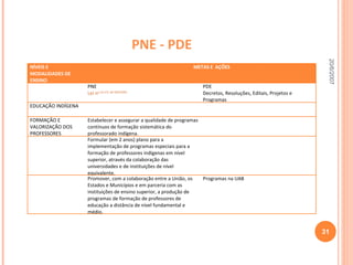 PNE - PDE 20/6/2007 NÍVEIS E MODALIDADES DE ENSINO METAS E  AÇÕES  PNE  Lei n o  10.172, de 9/01/2001. PDE Decretos, Resoluções, Editais, Projetos e Programas EDUCAÇÃO INDÍGENA FORMAÇÃO E VALORIZAÇÃO DOS PROFESSORES Estabelecer e assegurar a qualidade de programas contínuos de formação sistemática do professorado indígena. Formular (em 2 anos) plano para a implementação de programas especiais para a formação de professores indígenas em nível superior, através da colaboração das universidades e de instituições de nível equivalente. Promover, com a colaboração entre a União, os Estados e Municípios e em parceria com as instituições de ensino superior, a produção de programas de formação de professores de educação a distância de nível fundamental e médio. Programas na UAB 