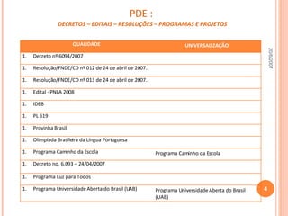 PDE :   DECRETOS – EDITAIS – RESOLUÇÕES – PROGRAMAS E PROJETOS 20/6/2007 QUALIDADE UNIVERSALIZAÇÃO Decreto nº 6094/2007 Resolução/FNDE/CD nº 012 de 24 de abril de 2007. Resolução/FNDE/CD nº 013 de 24 de abril de 2007. Edital - PNLA 2008 IDEB PL 619 Provinha Brasil  Olimpíada Brasileira da Língua Portuguesa Programa Caminho da Escola Programa Caminho da Escola Decreto no. 6.093 – 24/04/2007 Programa Luz para Todos  Programa Universidade Aberta do Brasil (UAB) Programa Universidade Aberta do Brasil (UAB) 