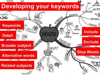 Keywords
Detail
Broader subject
Alternative words
Related subjects
Include
Exclude
Developing your keywords
Stop Words
 