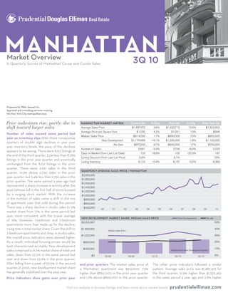 Manhattan
Market Overview                                                                                       3Q 10
A Quarterly Survey of Manhattan Co-op and Condo Sales




Prepared by Miller Samuel Inc.
Appraisal and consulting services covering
the New York City metropolitan area


Price indicators rise, partly due to                      Manhattan Market Matrix                    Current Qtr          % Chg       Prior Qtr       % Chg          Prior Year Qtr
shift toward larger sales                                 Average Sales Price                         $1,487,472           3.8%     $1,432,712         12.4%            $1,323,462
                                                          Average Price per Square Foot                  $1,095            4.3%        $1,051            10%                     $996
Number of sales exceed same period last
                                                          Median Sales Price                          $914,000             1.7%      $899,000            7.5%                 $850,000
year as inventory slips After three consecutive
                                                                              New Development        $1,170,988           -16.1%    $1,395,000           1.8%           $1,150,000
quarters of double digit declines in year over
                                                                                      Re-Sale          $877,200            9.7%      $800,000            17%                  $750,000
year inventory levels, the pace of the declines
                                                          Number of Sales                                    2,661         -3.4%           2,756       19.3%                     2,230
appears to be easing. There were 8,123 listings at
                                                          Days on Market (from Last List Date)                125         18.8%             105       -25.5%                       167
the end of the third quarter, 3.2% less than 8,389
                                                          Listing Discount (from Last List Price)            5.8%                          9.1%                                   7.6%
listings in the prior year quarter and essentially
                                                          Listing Inventory                                  8,123         -0.4%           8,157        -3.2%                    8,389
unchanged from the 8,157 listings in the prior
quarter. There were 2,661 sales in the third
                                                          QUARTERLY�AVERAGE�SALES�PRICE�/�MANHATTAN
quarter, 19.3% above 2,230 sales in the prior             QUARTERLY�AVERAGE�SALES�PRICE�/�MANHATTAN
                                                          $2,000,000
year quarter, but 3.4% less than 2,756 sales in the       $2,000,000
                                                          $1,800,000
prior quarter. The same period a year ago had             $1,800,000
                                                          $1,600,000
represented a sharp increase in activity after the        $1,600,000
                                                          $1,400,000
post-Lehman lull in the first half of 2009 buoyed         $1,400,000
                                                          $1,200,000
by a surging stock market. With the increase              $1,200,000
                                                          $1,000,000
in the number of sales came a shift in the mix            $1,000,000
                                                           $800,000
of apartment sizes that sold during the period.             $800,000
                                                            $600,000
There was a sharp decline in studio sales to 9%             $600,000
                                                            $400,000
                                                                              00     01         02      03           04        05     06        07        08           09         10
market share from 17% in the same period last               $400,000
                                                                              00     01         02      03           04        05     06        07         08          09         10
year, more consistent with the 5-year average             NEW�DEVELOPMENT�MARKET�SHARE��MEDIAN�SALES�PRICE                                    New Developement           Re-sale
                                                          NEW�DEVELOPMENT�MARKET�SHARE��MEDIAN�SALES�PRICE
                                                          $2,000,000                                                                          New Developement           Re-sale 50%
of 16%. However, 1-bedroom and 2-bedroom
                                                          $2,000,000                                                                                                              50%
apartments more than made up for the decline,             $1,600,000                                                                                                              40%
                                                                          Median Sales Price
rising 10% in total market share. Given the shift to      $1,600,000
                                                                          Median Sales Price
                                                                                                                                                                                  40%
2-bedroom apartments and drop in studio sales,            $1,200,000                                                                                                              30%
                                                          $1,200,000                                                                                                              30%
the overall price indicators were skewed higher.           $800,000                                                                                                               20%
As a result, individual housing prices would be            $800,000                                                                                                               20%
best characterized as stable. New development              $400,000                                                                                                               10%
                                                                                                                                       Market Share New Development (Units)
                                                           $400,000                                                                                                               10%
sales comprised a 21.6% market share of total unit                $0
                                                                                                                                       Market Share New Development (Units)
                                                                                                                                                                                  0%
                                                                       3Q 09                 4Q 09   1Q 10                                2Q 10                 3Q 10
sales, down from 22.2% in the same period last                    $0   3Q 09                 4Q 09   1Q 10                                2Q 10                 3Q 10             0%
year and down from 22.6% in the prior quarter.            AVERAGE�PRICE�PER�SQ�FT�/�CO�OP                             Downtown        East Side         West Side              Uptown
After falling from a peak of 57.6% in the second          AVERAGE�PRICE�PER�SQ�FT�/�CO�OP
                                                         and prior quarters The median sales price of Downtown other price indicators Side
                                                         $1,200                                          The         East Side     West followed a similar
                                                                                                                                                  Uptown
quarter of 2006, new development market share             $1,200
                                                         a Manhattan apartment was $914,000, 7.5% pattern. Average sales price was $1,487,472 for
                                                         $1,000
has generally stabilized over the past year.             higher than $850,000 in the prior year quarter the third quarter, 12.4% higher than $1,323,462
                                                          $1,000
                                                           $800
Price indicators show gains over prior year              and 1.7% above $899,000 in the prior quarter. in the same period a year ago and 3.8% higher
                                                           $800
                                                          $600
                                                           $600
                                             Visit our   website
                                                          $400
                                                           $400
                                                                   to browse listings and learn more about market trends              prudentialelliman.com
                                                           $200
 