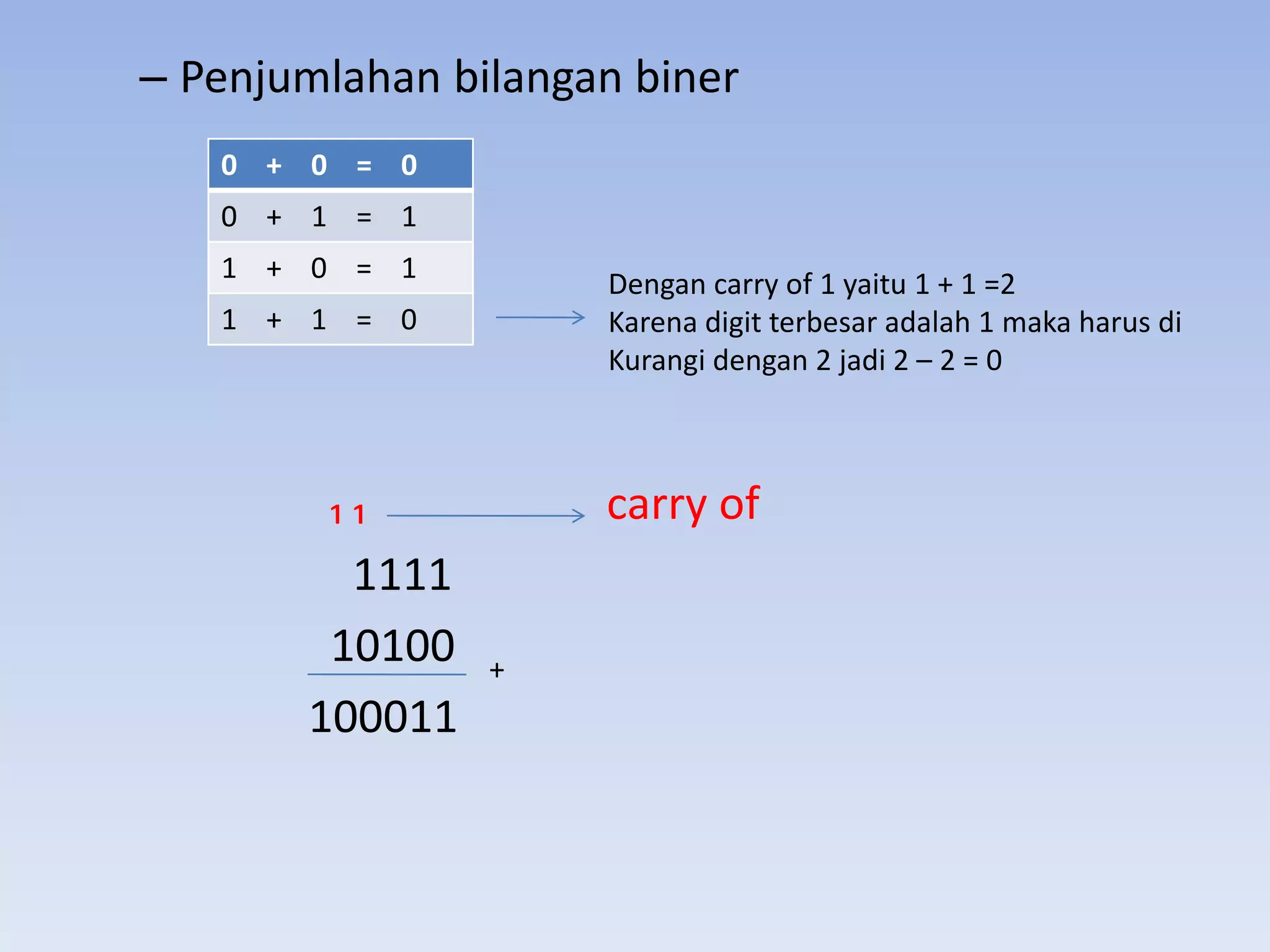 – Penjumlahan bilangan biner
   0 + 0 = 0
   0 + 1 = 1
   1 + 0 = 1
                     Dengan carry of 1 yaitu 1 + 1 =2
   1 + 1 = 0         Karena digit terbesar adalah 1 maka harus di
                     Kurangi dengan 2 jadi 2 – 2 = 0



        ₁₁           carry of
         1111
        10100   +
       100011
 