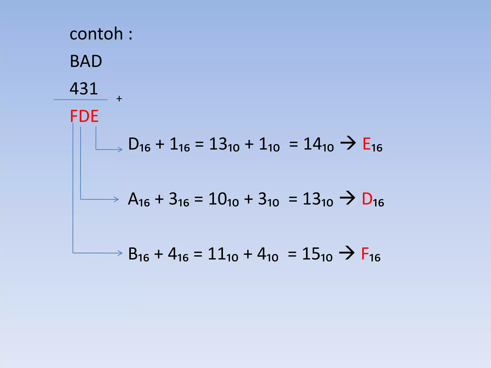 contoh :
BAD
431 +
FDE
       D₁₆ + 1₁₆ = 13₁₀ + 1₁₀ = 14₁₀  E₁₆

       A₁₆ + 3₁₆ = 10₁₀ + 3₁₀ = 13₁₀  D₁₆

       B₁₆ + 4₁₆ = 11₁₀ + 4₁₀ = 15₁₀  F₁₆
 