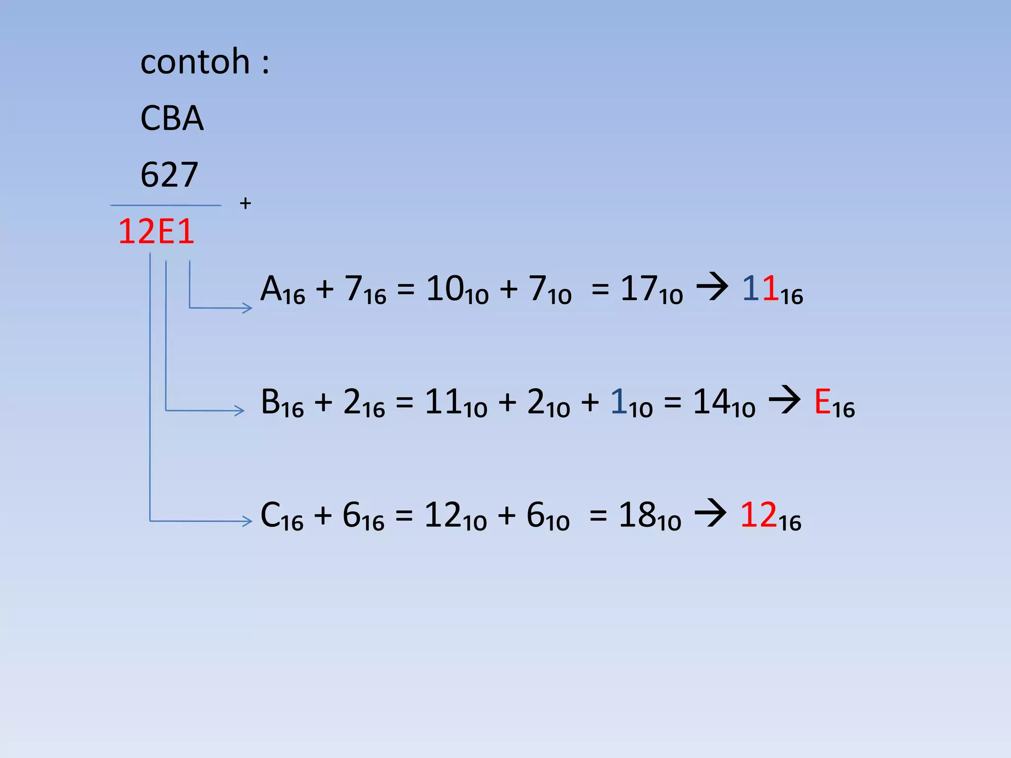 contoh :
 CBA
 627
      +
12E1
        A₁₆ + 7₁₆ = 10₁₀ + 7₁₀ = 17₁₀  11₁₆

         B₁₆ + 2₁₆ = 11₁₀ + 2₁₀ + 1₁₀ = 14₁₀  E₁₆

         C₁₆ + 6₁₆ = 12₁₀ + 6₁₀ = 18₁₀  12₁₆
 