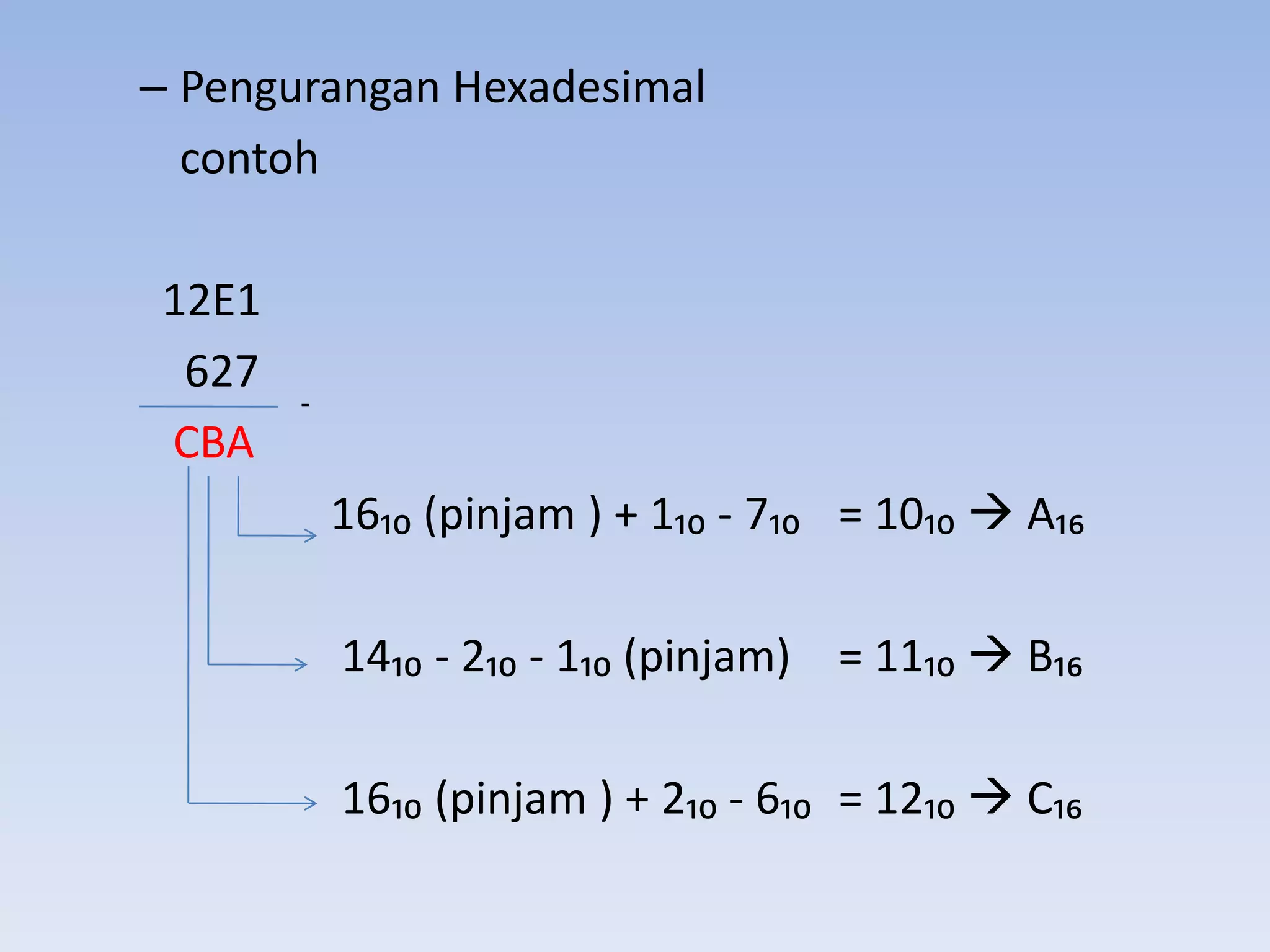 – Pengurangan Hexadesimal
  contoh

12E1
 627
       -
CBA
           16₁₀ (pinjam ) + 1₁₀ - 7₁₀ = 10₁₀  A₁₆

           14₁₀ - 2₁₀ - 1₁₀ (pinjam) = 11₁₀  B₁₆

           16₁₀ (pinjam ) + 2₁₀ - 6₁₀ = 12₁₀  C₁₆
 
