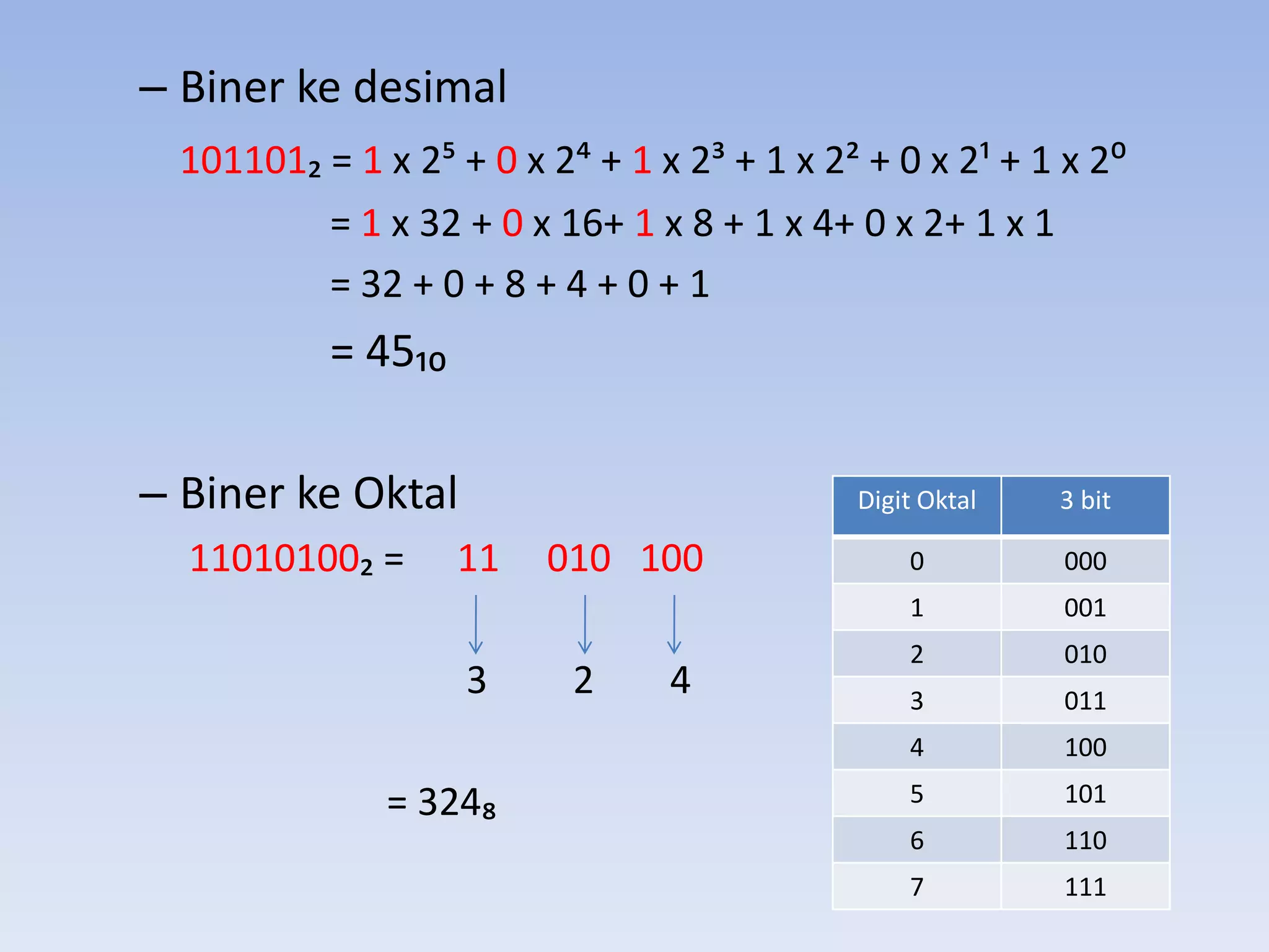 – Biner ke desimal
 101101₂ = 1 x 2? + 0 x 2> + 1 x 2= + 1 x 2< + 0 x 2; + 1 x 2:
         = 1 x 32 + 0 x 16+ 1 x 8 + 1 x 4+ 0 x 2+ 1 x 1
         = 32 + 0 + 8 + 4 + 0 + 1
          = 45₁₀

– Biner ke Oktal                            Digit Oktal   3 bit

  11010100₂ =      11   010 100                 0         000
                                                1         001
                                                2         010
                   3      2     4               3         011
                                                4         100

              = 324₈                            5         101
                                                6         110
                                                7         111
 