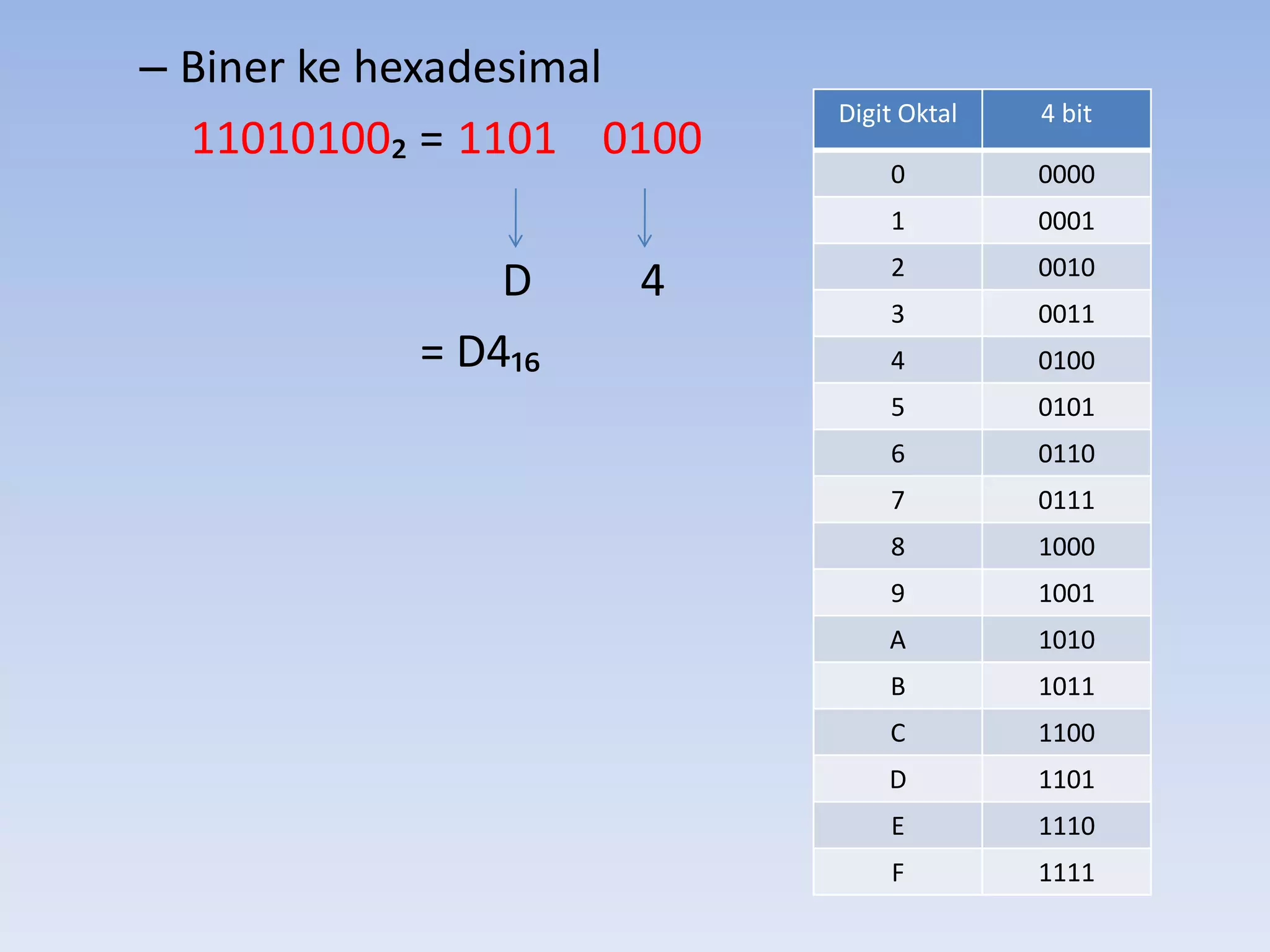– Biner ke hexadesimal
                          Digit Oktal   4 bit
  11010100₂ = 1101 0100
                              0         0000
                              1         0001
                              2         0010
               D    4
                              3         0011
           = D4₁₆             4         0100
                              5         0101
                              6         0110
                              7         0111
                              8         1000
                              9         1001
                              A         1010
                              B         1011
                              C         1100
                              D         1101
                              E         1110
                              F         1111
 
