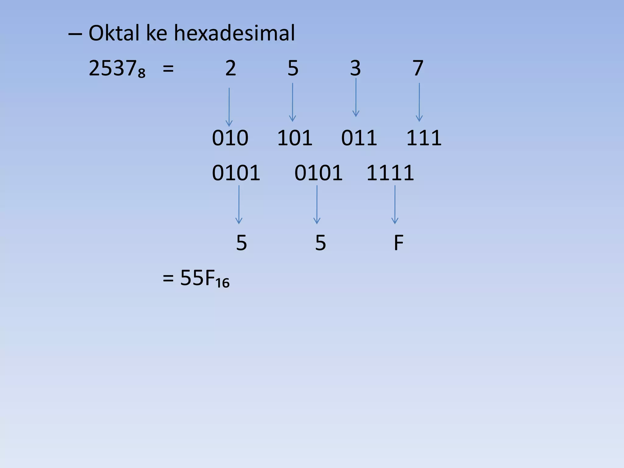 – Oktal ke hexadesimal
  2537₈ =      2     5       3       7

             010 101 011 111
             0101 0101 1111

                  5      5       F
        = 55F₁₆
 