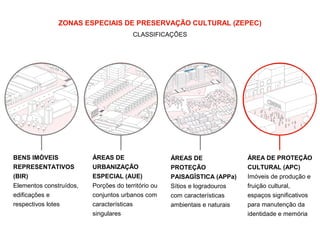 ZONAS ESPECIAIS DE PRESERVAÇÃO CULTURAL (ZEPEC) 
BENS IMÓVEIS 
REPRESENTATIVOS 
(BIR) 
Elementos construídos, 
edificações e 
respectivos lotes 
CLASSIFICAÇÕES 
ÁREAS DE 
URBANIZAÇÃO 
ESPECIAL (AUE) 
Porções do território ou 
conjuntos urbanos com 
características 
singulares 
ÁREAS DE 
PROTEÇÃO 
PAISAGÍSTICA (APPa) 
Sítios e logradouros 
com características 
ambientais e naturais 
ÁREA DE PROTEÇÃO 
CULTURAL (APC) 
Imóveis de produção e 
fruição cultural, 
espaços significativos 
para manutenção da 
identidade e memória 
 