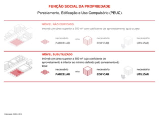 FUNÇÃO SOCIAL DA PROPRIEDADE 
Parcelamento, Edificação e Uso Compulsório (PEUC) 
IMÓVEL NÃO EDIFICADO 
Imóvel com área superior a 500 m² com coeficiente de aproveitamento igual a zero 
necessário 
PARCELAR 
necessário 
EDIFICAR 
IMÓVEL SUBUTILIZADO 
Imóvel com área superior a 500 m² cujo coeficiente de 
aproveitamento é inferior ao mínimo definido pelo zoneamento do 
local 
necessário 
UTILIZAR 
e/ou 
necessário 
UTILIZAR 
necessário 
PARCELAR 
necessário 
EDIFICAR 
e/ou 
Elaboração: SMDU, 2014 
 