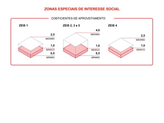 ZONAS ESPECIAIS DE INTERESSE SOCIAL 
COEFICIENTES DE APROVEITAMENTO 
2,5 
MÁXIMO 
1,0 
BÁSICO 
0,5 
MÍNIMO 
4,0 
MÁXIMO 
1,0 
BÁSICO 
0,5 
MÍNIMO 
2,5 
MÁXIMO 
1,0 
BÁSICO 
ZEIS 1 ZEIS 2, 3 e 5 ZEIS 4 
 
