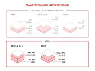 ZONAS ESPECIAIS DE INTERESSE SOCIAL 
COEFICIENTES DE APROVEITAMENTO 
2,5 
MÁXIMO 
1,0 
BÁSICO 
0,5 
MÍNIMO 
4,0 
MÁXIMO 
1,0 
BÁSICO 
0,5 
MÍNIMO 
2,5 
MÁXIMO 
1,0 
BÁSICO 
ZEIS 1 ZEIS 2, 3 e 5 ZEIS 4 
USOS 
ZEIS 1, 2, 3 e 4 ZEIS 5 
máx. 20% 
HMP E OUTROS 
mín. 60% 
HIS 1 
máx. 40% 
OUTROS 
mín. 40% 
HIS 
 