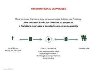 Mecanismo para financiamento de parques em áreas definidas pela Prefeitura: 
para cada real doado por cidadãos ou empresas, 
a Prefeitura é obrigada a contribuir com a mesma quantia 
FUNDO DE PARQUE PREFEITURA 
Cada parque possuirá conta 
específica para facilitar a 
identificação e acompanhamento 
pelos cidadãos 
CIDADÃO ou 
INICIATIVA PRIVADA 
FUNDO MUNICIPAL DE PARQUES 
Elaboração: SMDU, 2014 
 