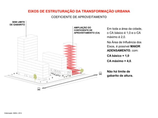 EIXOS DE ESTRUTURAÇÃO DA TRANSFORMAÇÃO URBANA 
COEFICIENTE DE APROVEITAMENTO 
Elaboração: SMDU, 2014 
Em toda a área da cidade, 
o CA básico é 1,0 e o CA 
máximo é 2,0. 
Na Área de Influência dos 
Eixos, é possível MAIOR 
ADENSAMENTO, com: 
CA básico = 1,0 
CA máximo = 4,0. 
Não há limite de 
gabarito de altura. 
AMPLIAÇÃO DO 
COEFICIENTE DE 
APROVEITAMENTO (CA) 
SEM LIMITE 
DE GABARITO 
 