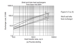 Figure 6.3 (a, b)
Shell and tube
heat exchanger
 
