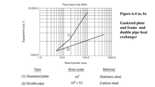 Figure 6.4 (a, b)
Gasketed plate
and frame and
double pipe heat
exchanger
 