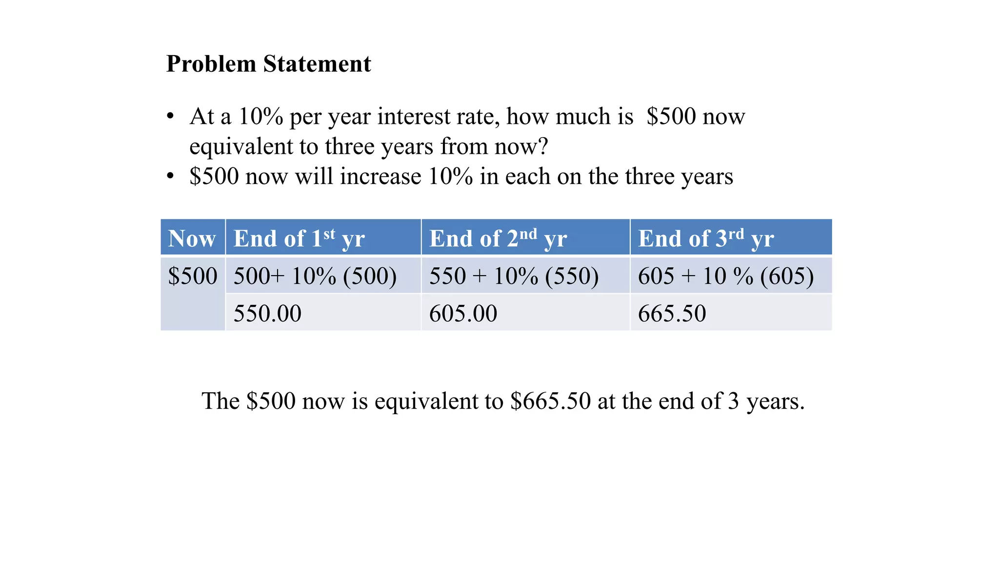 Problem Statement
• At a 10% per year interest rate, how much is $500 now
equivalent to three years from now?
• $500 now will increase 10% in each on the three years
Now End of 1st yr End of 2nd yr End of 3rd yr
$500 500+ 10% (500) 550 + 10% (550) 605 + 10 % (605)
550.00 605.00 665.50
The $500 now is equivalent to $665.50 at the end of 3 years.
 
