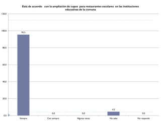 Está de acuerdo con la ampliación de cupos para restaurantes escolares en las instituciones
                                          educativas de la comuna
120.0




100.0
         95.5




 80.0




 60.0




 40.0




 20.0



                                                                                4.5
                                 0.0                     0.0                                            0.0
  0.0
        Siempre              Casi siempre           Algunas veces             No sabe               No responde
 