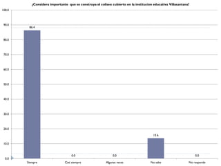 ¿Considera importante que se construya el coliseo cubierto en la institucion educativa Villasantana?
100.0



 90.0
         86.4



 80.0



 70.0



 60.0



 50.0



 40.0



 30.0



 20.0

                                                                                        13.6

 10.0


                                    0.0                        0.0                                                0.0
  0.0
        Siempre                 Casi siempre              Algunas veces               No sabe                 No responde
 