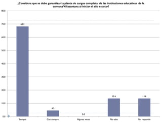 ¿Considera que se debe garantizar la planta de cargos completa de las instituciones educativas de la
                                  comuna Villasantana al iniciar el año escolar?
80.0




70.0     68.2




60.0




50.0




40.0




30.0




20.0

                                                                                 13.6                    13.6


10.0

                                  4.5

                                                          0.0
 0.0
       Siempre                Casi siempre           Algunas veces             No sabe                No responde
 