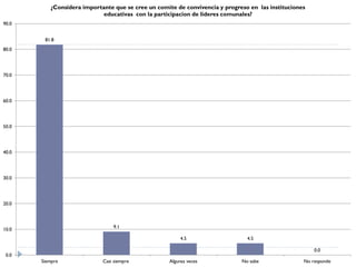 ¿Considera importante que se cree un comite de convivencia y progreso en las instituciones
                            educativas con la participacion de lideres comunales?
90.0


        81.8
80.0




70.0




60.0




50.0




40.0




30.0




20.0



                                9.1
10.0
                                                         4.5                   4.5

                                                                                                       0.0
 0.0
       Siempre              Casi siempre            Algunas veces            No sabe               No responde
 