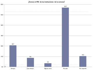 ¿Conoce el PEI de las instituciones de la comuna?
60.0
                                                                   56.9




50.0




40.0




30.0




        20.7
20.0




                                                                              10.3
10.0                 8.6



                                             3.4


 0.0
       Siempre   Casi siempre           Algunas veces            No sabe   No responde
 
