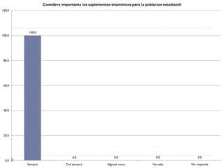 Considera importante los suplementos vitaminicos para la poblacion estudiantil
120.0




         100.0
100.0




 80.0




 60.0




 40.0




 20.0




                                   0.0                     0.0                   0.0                   0.0
  0.0
        Siempre                Casi siempre           Algunas veces            No sabe             No responde
 