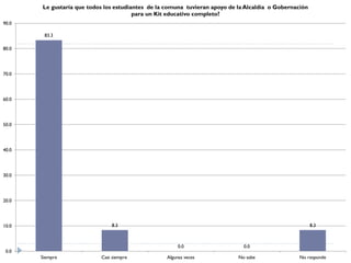 Le gustaría que todos los estudiantes de la comuna tuvieran apoyo de la Alcaldía o Gobernación
                                        para un Kit educativo completo?
90.0

        83.3

80.0




70.0




60.0




50.0




40.0




30.0




20.0




10.0                           8.3                                                                      8.3



                                                        0.0                   0.0
 0.0
       Siempre             Casi siempre            Algunas veces            No sabe              No responde
 