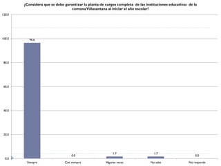 ¿Considera que se debe garantizar la planta de cargos completa de las instituciones educativas de la
                                   comuna Villasantana al iniciar el año escolar?
120.0




100.0      96.6




 80.0




 60.0




 40.0




 20.0




                                                            1.7                    1.7
                                   0.0                                                                     0.0
  0.0
         Siempre               Casi siempre            Algunas veces             No sabe               No responde
 