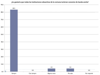 ¿Le gustaría que todas las instituciones eduactivas de la comuna tuvieran conexion de banda ancha?
90.0

        83.3

80.0




70.0




60.0




50.0




40.0




30.0




20.0




10.0

                                                         4.2                    4.2

                                 0.0                                                                     0.0
 0.0
       Siempre               Casi siempre           Algunas veces             No sabe                No responde
 