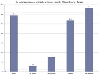 ¿Le gustaría participar en actividades artísticas y culturales (Música, Deporte y Danzas) ?
35.0
                                                                                                                33.3




30.0    29.4


                                                                                     26.8


25.0




20.0




15.0




10.0

                                                              7.6



 5.0
                                    2.9



 0.0
       Siempre                  Casi siempre             Algunas veces              No sabe                  No responde
 