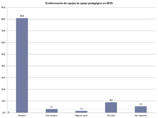 Conformación de equipo de apoyo pedagógico en IEVS
90.0


        80.8
80.0




70.0




60.0




50.0




40.0




30.0




20.0




10.0                                                             8.9
                                                                             5.5
                     3.1
                                            1.6
 0.0
       Siempre   Casi siempre          Algunas veces           No sabe   No responde
 