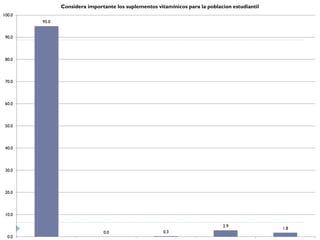 Considera importante los suplementos vitaminicos para la poblacion estudiantil
100.0
        95.0


 90.0



 80.0



 70.0



 60.0



 50.0



 40.0



 30.0



 20.0



 10.0

                                                                              2.9
                                                                                                1.8
                               0.0                     0.3
  0.0
 