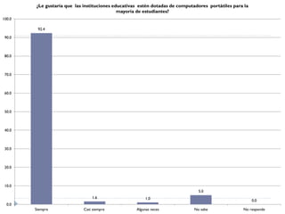 ¿Le gustaría que las instituciones educativas estén dotadas de computadores portátiles para la
                                             mayoría de estudiantes?
100.0

         92.4

 90.0



 80.0



 70.0



 60.0



 50.0



 40.0



 30.0



 20.0



 10.0
                                                                                5.0
                                1.6                      1.0                                             0.0
  0.0
        Siempre             Casi siempre            Algunas veces             No sabe              No responde
 