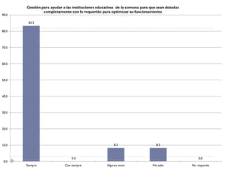 Gestión para ayudar a las instituciones educativas de la comuna para que sean dotadas
                completamente con lo requerido para optimizar su funcionamiento
90.0

        83.3

80.0




70.0




60.0




50.0




40.0




30.0




20.0




10.0                                                    8.3                    8.3



                                0.0                                                                0.0
 0.0
       Siempre              Casi siempre           Algunas veces             No sabe           No responde
 