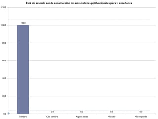 Está de acuerdo con la construcción de aulas-talleres polifuncionales para la enseñanza
120.0




         100.0
100.0




 80.0




 60.0




 40.0




 20.0




                                     0.0                      0.0                     0.0                      0.0
  0.0
        Siempre                  Casi siempre            Algunas veces              No sabe                No responde
 