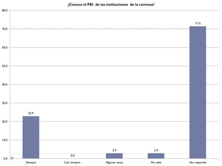 ¿Conoce el PEI de las instituciones de la comuna?
80.0



                                                                              71.4
70.0




60.0




50.0




40.0




30.0


        22.9

20.0




10.0


                                             2.9                   2.9
                     0.0
 0.0
       Siempre   Casi siempre           Algunas veces            No sabe   No responde
 