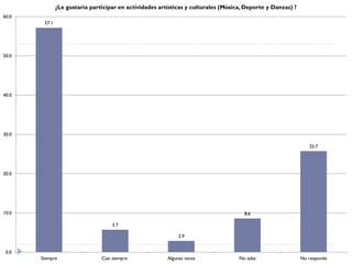 ¿Le gustaría participar en actividades artísticas y culturales (Música, Deporte y Danzas) ?
60.0
        57.1




50.0




40.0




30.0

                                                                                                                25.7




20.0




10.0                                                                                  8.6

                                    5.7

                                                              2.9


 0.0
       Siempre                  Casi siempre             Algunas veces              No sabe                  No responde
 