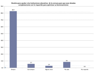 Gestión para ayudar a las instituciones educativas de la comuna para que sean dotadas
                completamente con lo requerido para optimizar su funcionamiento
90.0

        82.9

80.0




70.0




60.0




50.0




40.0




30.0




20.0




10.0                                                                           8.6
                                5.7
                                                        2.9
                                                                                                   0.0
 0.0
       Siempre              Casi siempre           Algunas veces             No sabe           No responde
 